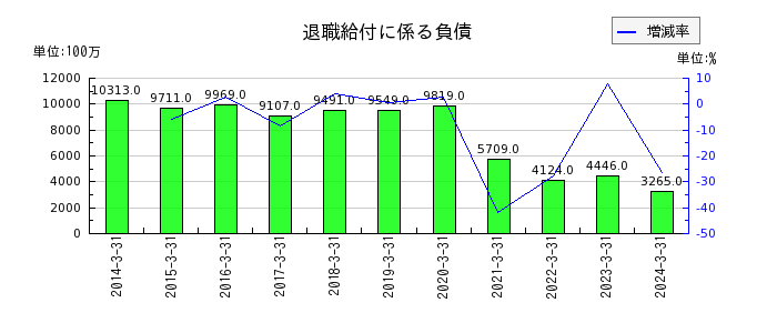 日本パーカライジングの非支配株主に帰属する当期純利益の推移