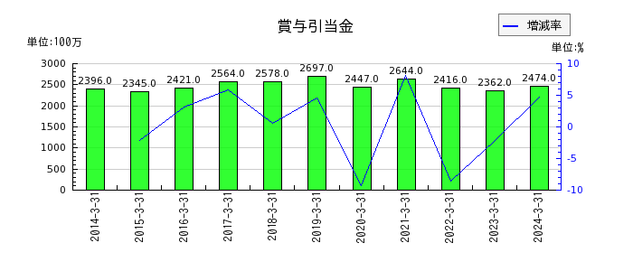 日本パーカライジングの運搬費の推移