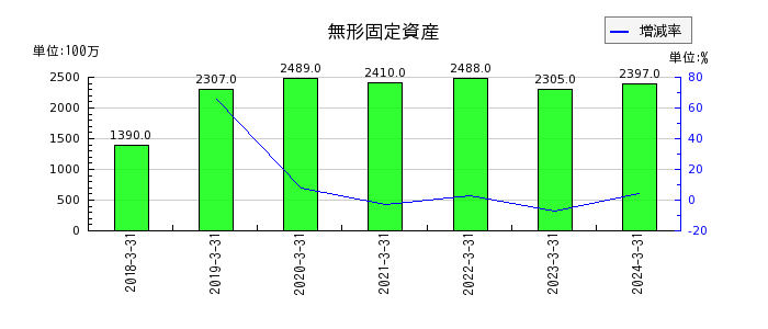 日本パーカライジングの繰延税金資産の推移