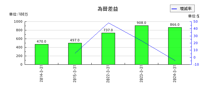 日本パーカライジングの受取賃貸料の推移