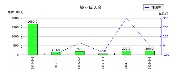 日本パーカライジングの短期借入金の推移