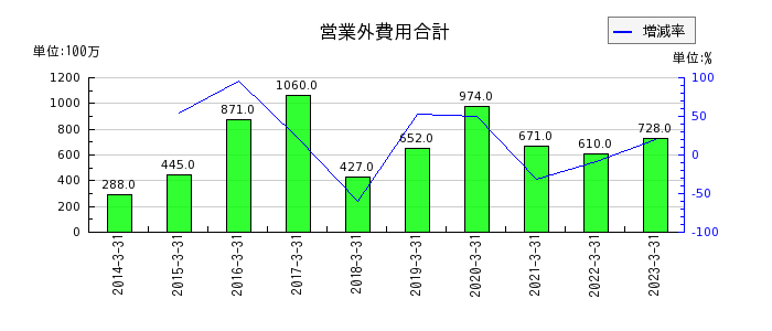 日本パーカライジングの営業外費用合計の推移