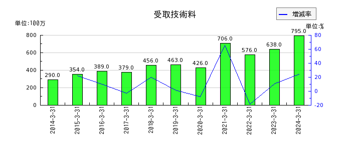 日本パーカライジングの固定資産除売却損の推移