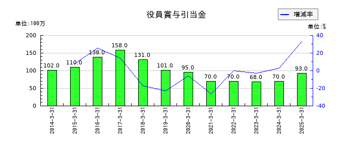 日本パーカライジングの役員賞与引当金の推移