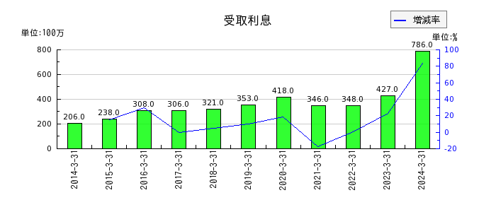 日本パーカライジングの受取技術料の推移