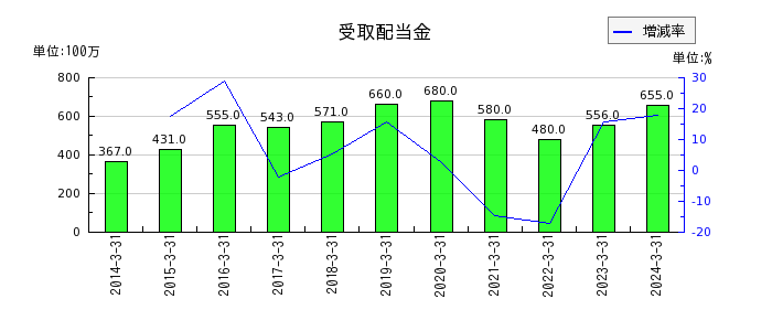日本パーカライジングの固定資産売却益の推移