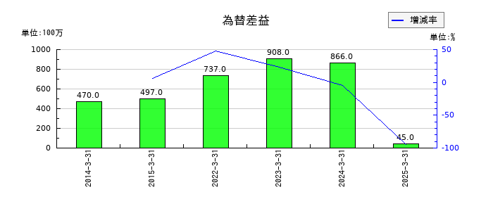 日本パーカライジングの為替差益の推移