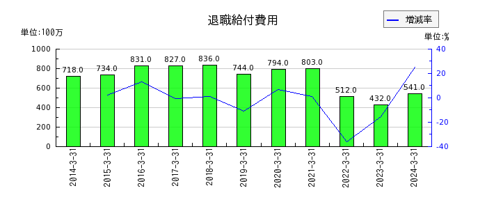日本パーカライジングの有価証券の推移