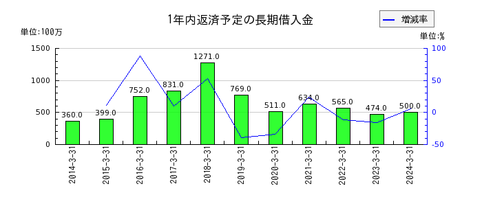 日本パーカライジングの退職給付費用の推移