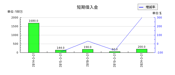 日本パーカライジングの関係会社株式売却益の推移