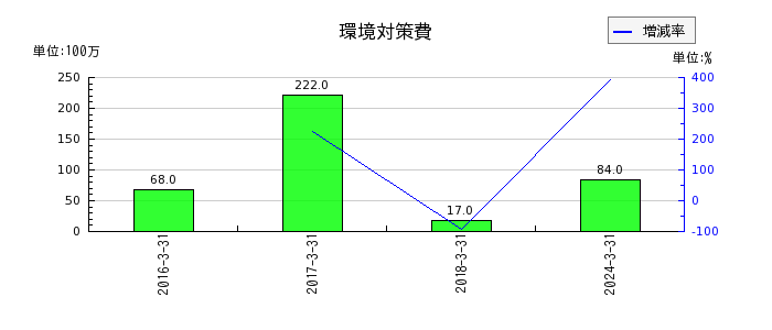 日本パーカライジングの投資有価証券売却益の推移