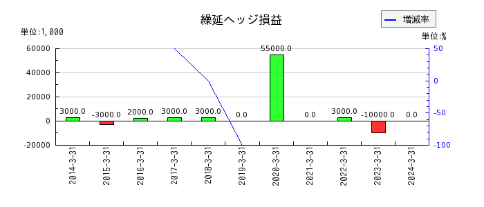 日本パーカライジングの繰延ヘッジ損益の推移