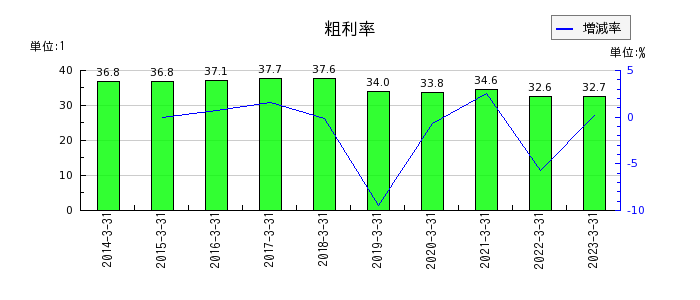 日本パーカライジングの粗利率の推移