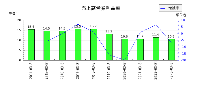 日本パーカライジングの売上高営業利益率の推移