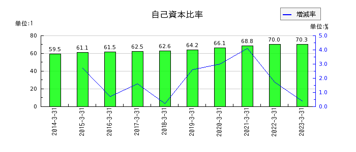 日本パーカライジングの自己資本比率の推移