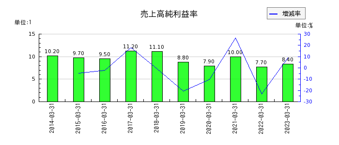 日本パーカライジングの売上高純利益率の推移