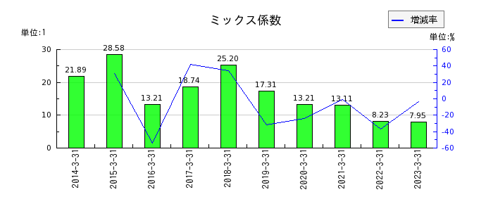 日本パーカライジングのミックス係数の推移
