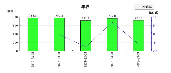日本パーカライジングの年収の推移