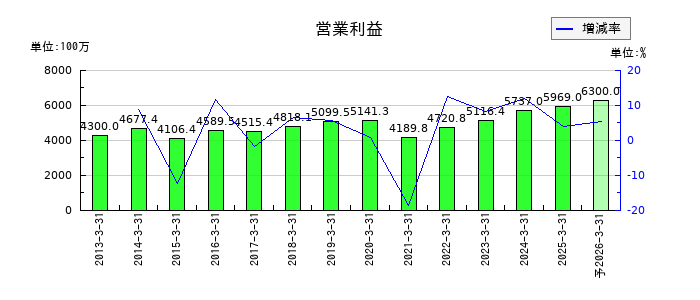 高圧ガス工業の通期の営業利益推移