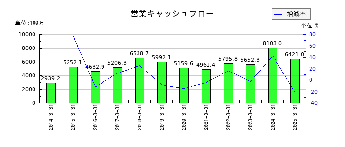 高圧ガス工業の営業キャッシュフロー推移