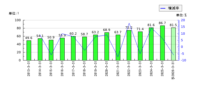 高圧ガス工業のEPS(一株当たりの利益)推移