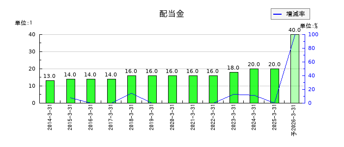 高圧ガス工業の年間配当金推移