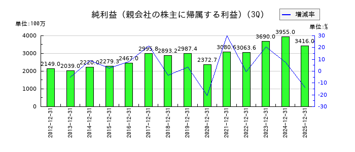 高圧ガス工業の第3四半期の純利益推移