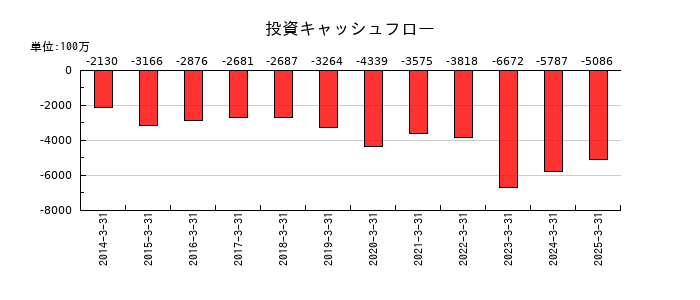 高圧ガス工業の投資キャッシュフロー推移