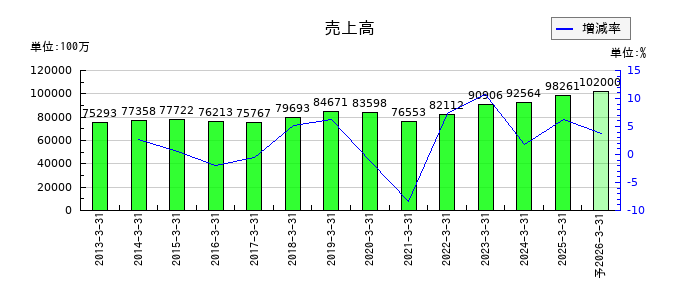 高圧ガス工業の通期の売上高推移