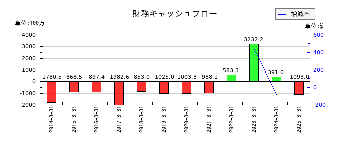 高圧ガス工業の財務キャッシュフロー推移