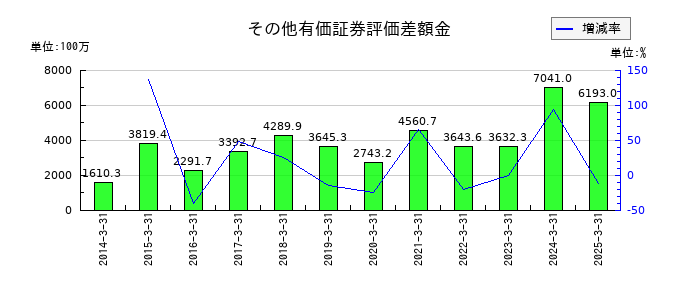 高圧ガス工業のその他有価証券評価差額金の推移