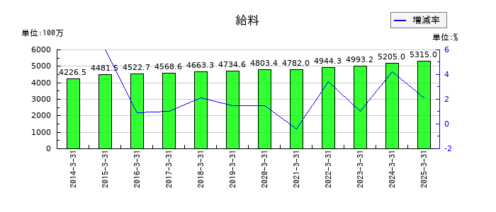 高圧ガス工業の給料の推移