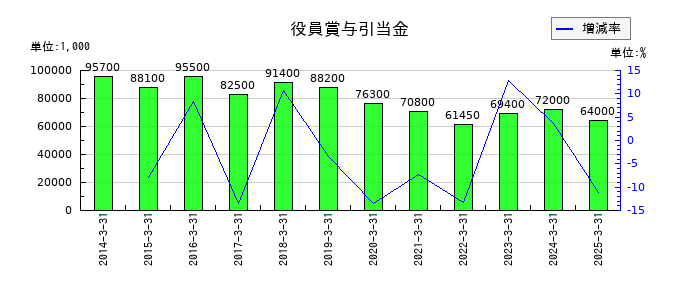 高圧ガス工業の役員賞与引当金の推移