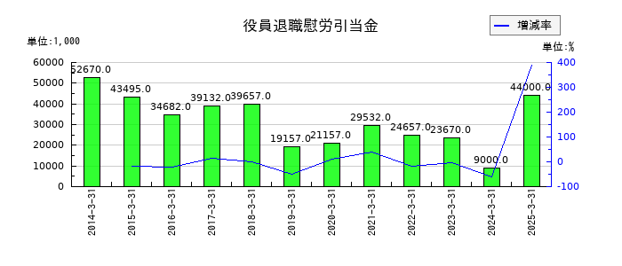 高圧ガス工業の役員退職慰労引当金の推移