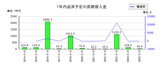 高圧ガス工業の1年内返済予定の長期借入金の推移