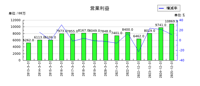 四国化成ホールディングスの通期の営業利益推移