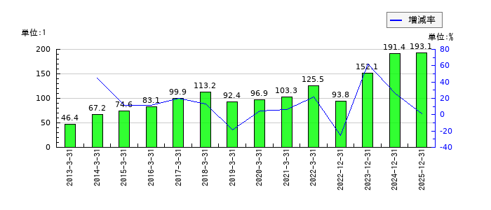四国化成ホールディングスのEPS(一株当たりの利益)推移