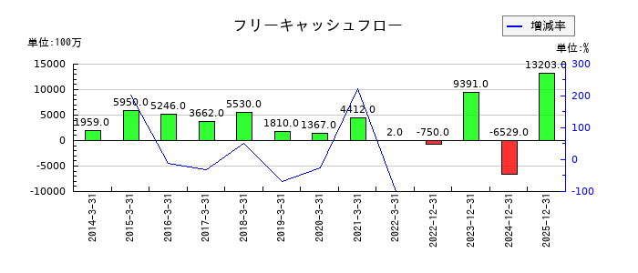 四国化成ホールディングスのフリーキャッシュフロー推移