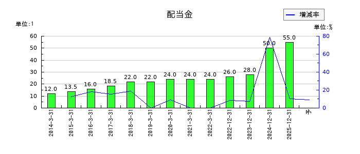 四国化成ホールディングスの年間配当金推移