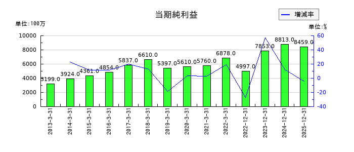 四国化成ホールディングスの通期の純利益推移