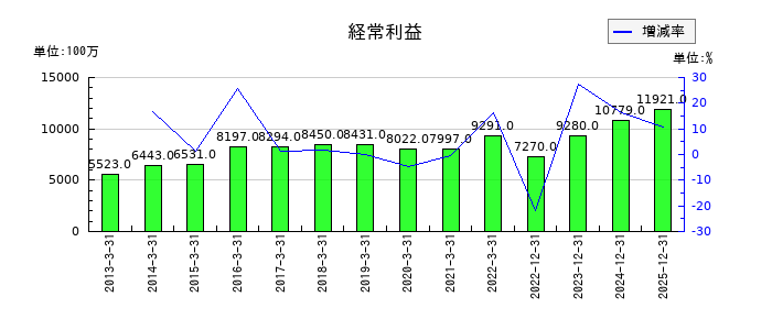 四国化成ホールディングスの通期の経常利益推移