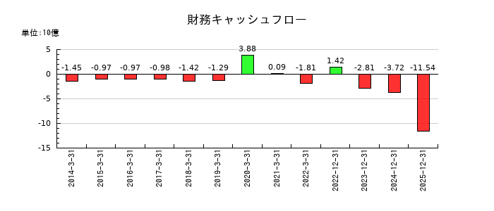 四国化成ホールディングスの財務キャッシュフロー推移