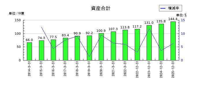 四国化成ホールディングスの資産合計の推移