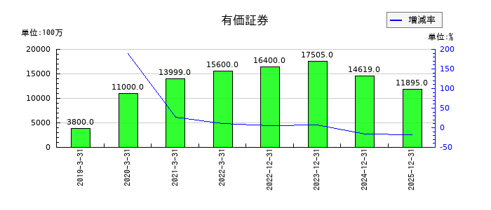 四国化成ホールディングスの有価証券の推移