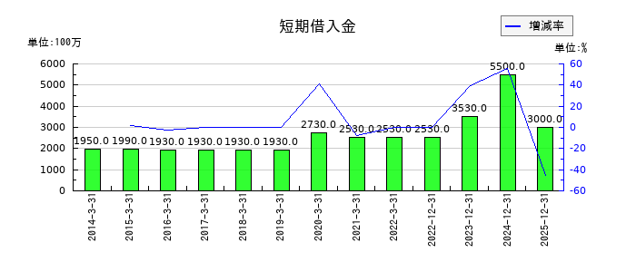 四国化成ホールディングスの短期借入金の推移
