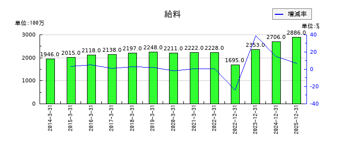 四国化成ホールディングスの給料の推移