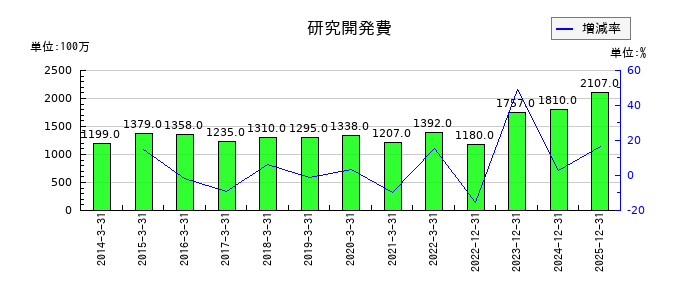 四国化成ホールディングスの研究開発費の推移