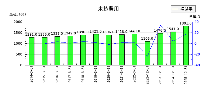 四国化成ホールディングスの未払費用の推移