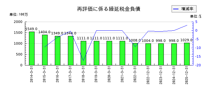 四国化成ホールディングスの再評価に係る繰延税金負債の推移