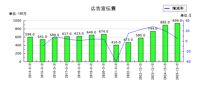 四国化成ホールディングスの広告宣伝費の推移